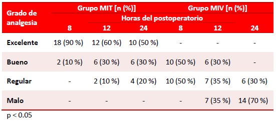 Tabla 2